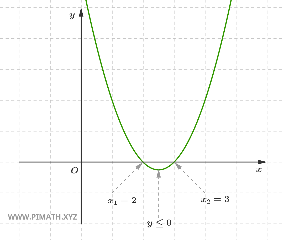 Exercise on Second-Degree Inequalities