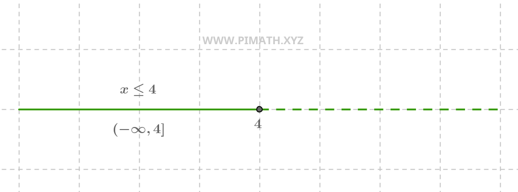 Soluzioni Disequazione Primo Grado