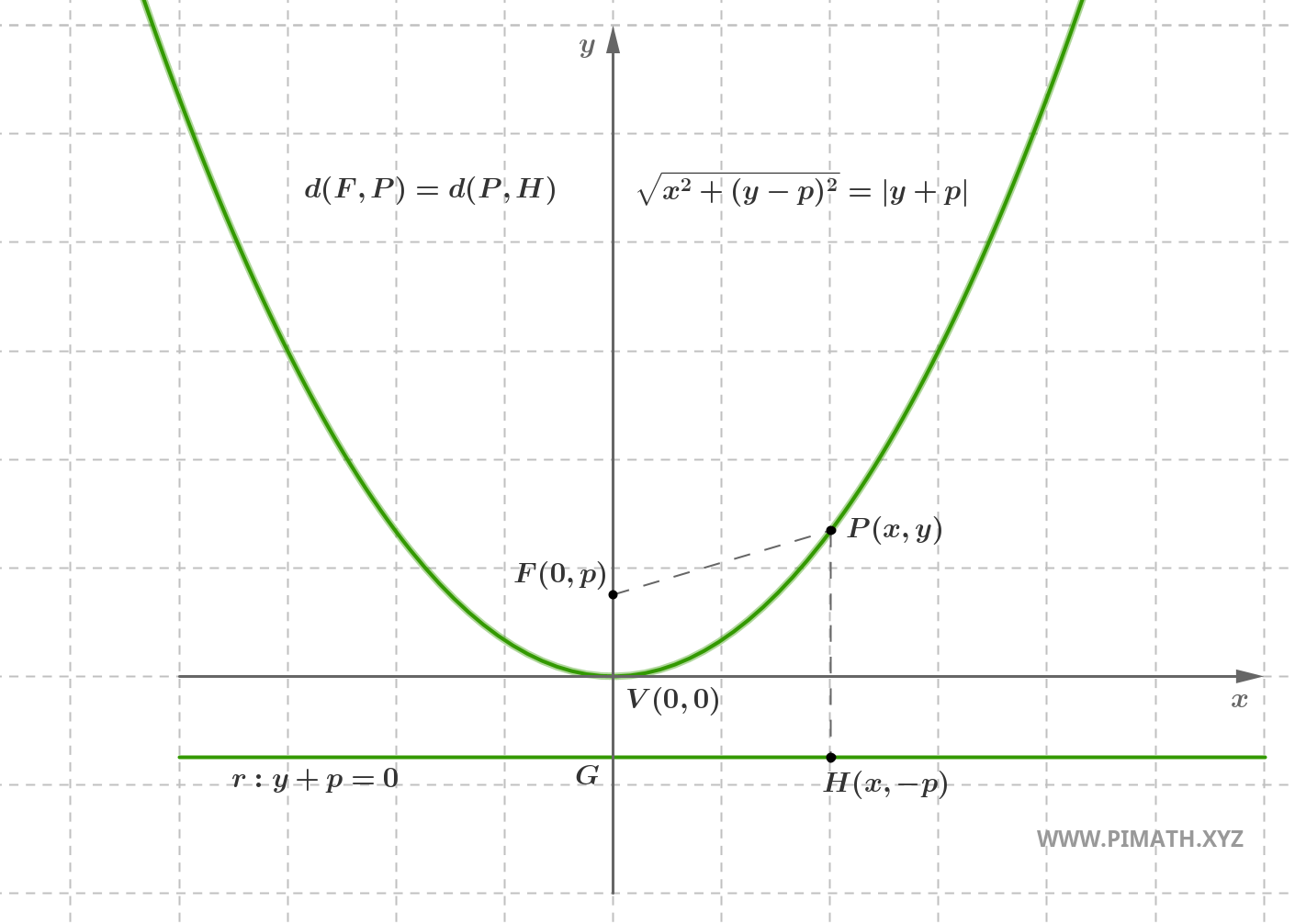 Graph illustrating the equation of the Parabola