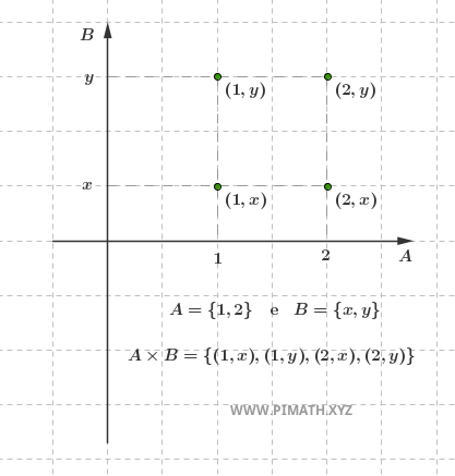 Cartesian Product
