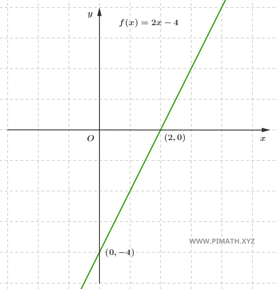 Graph of the Function