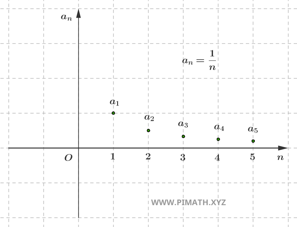 Sequence a_n=\frac1n