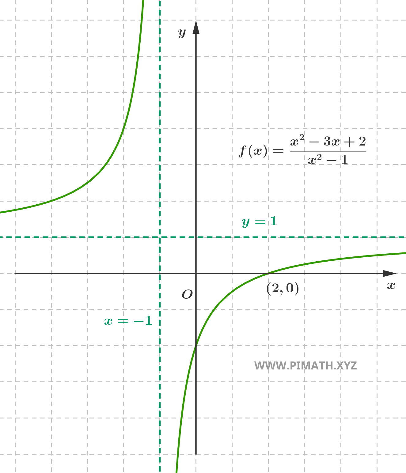 Graph of the Function