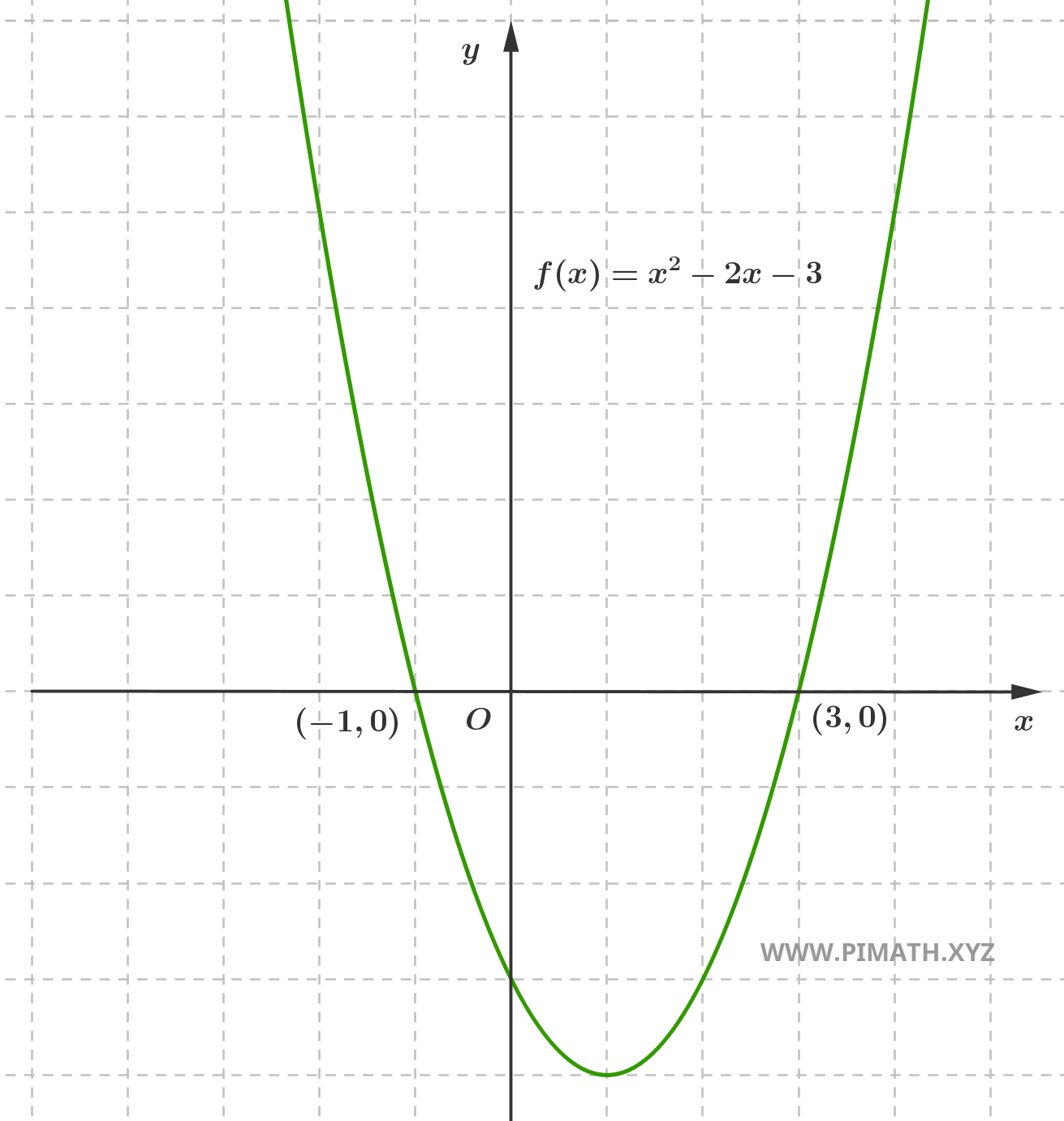 Graph of the Function