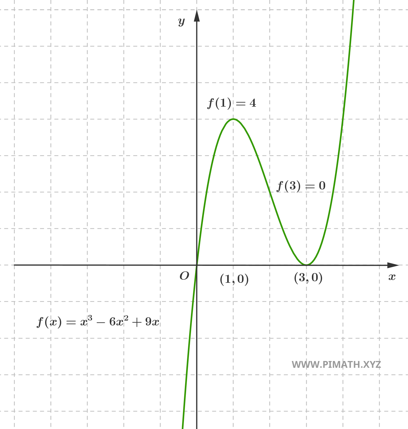 Graph of the Function
