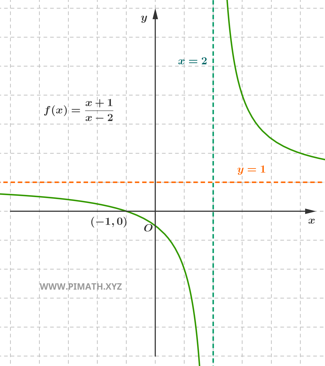 Graph of the Function
