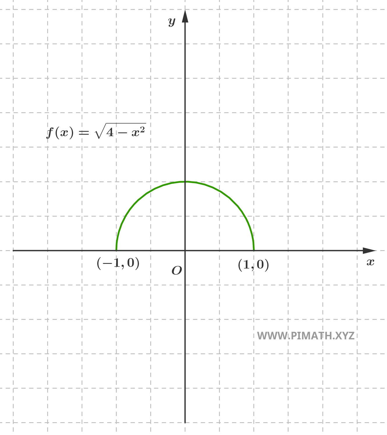 Graph of the Function