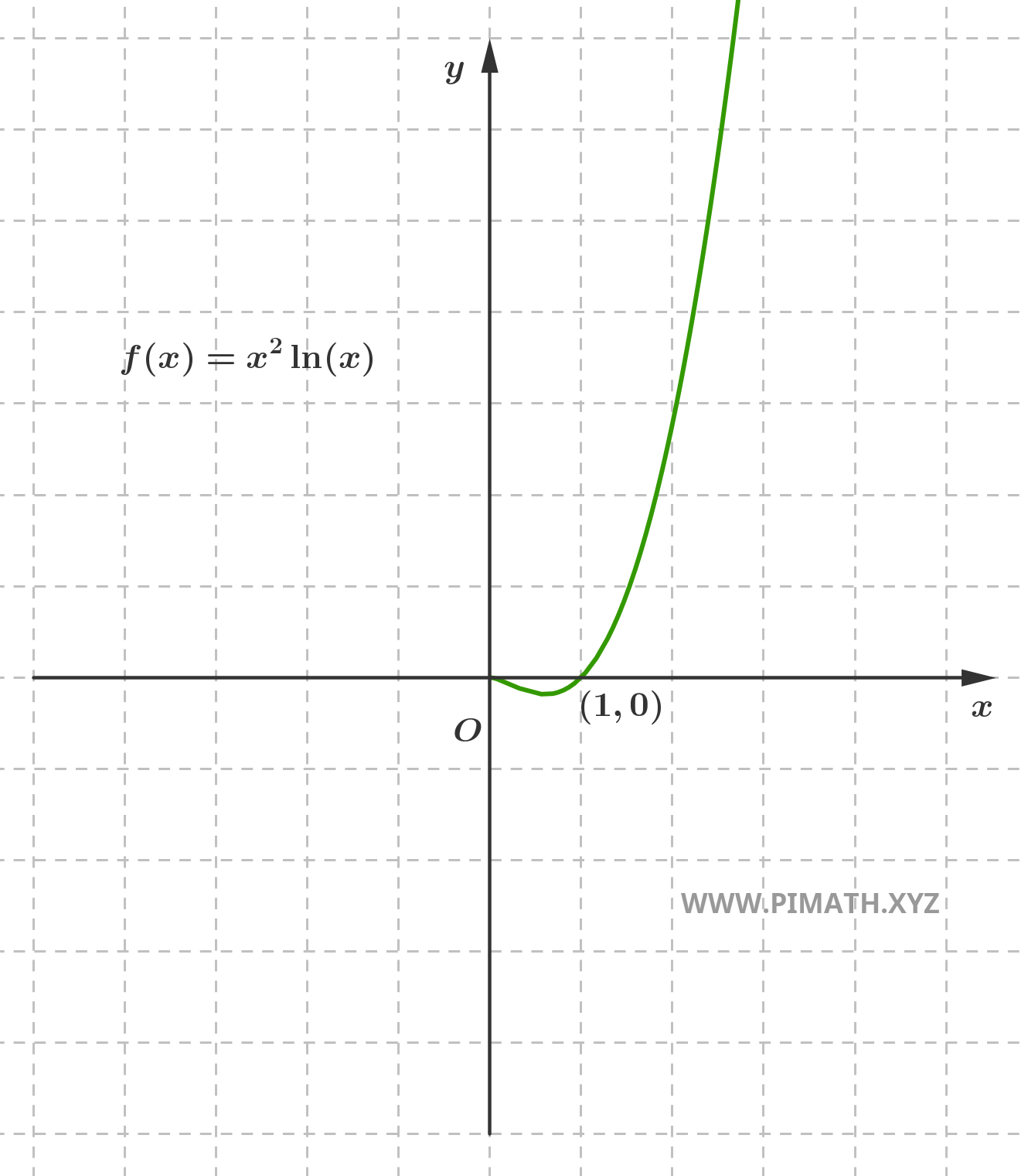 Graph of the Function