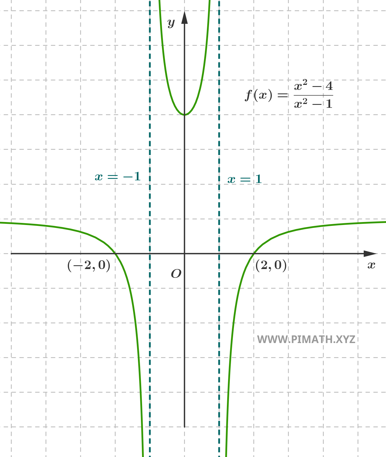 Graph of the Function