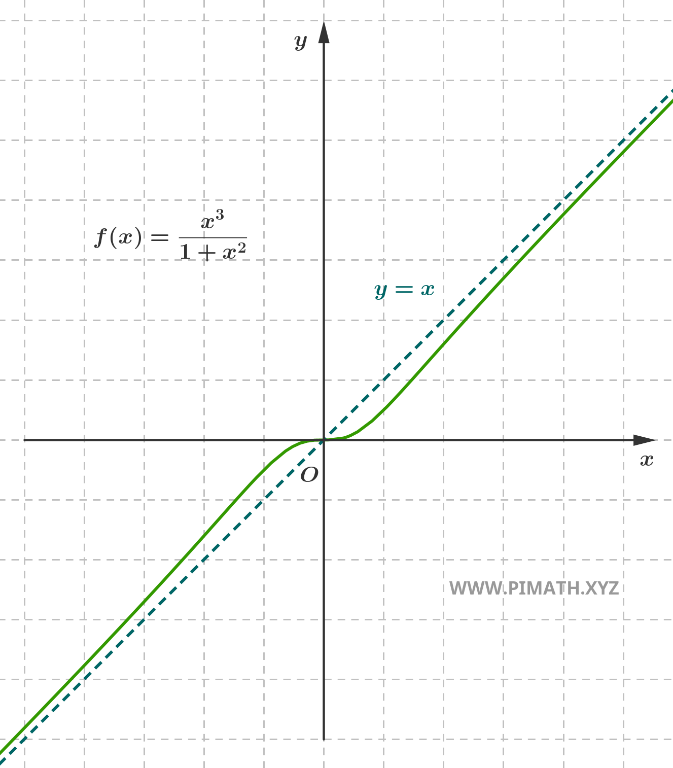 Graph of the Function