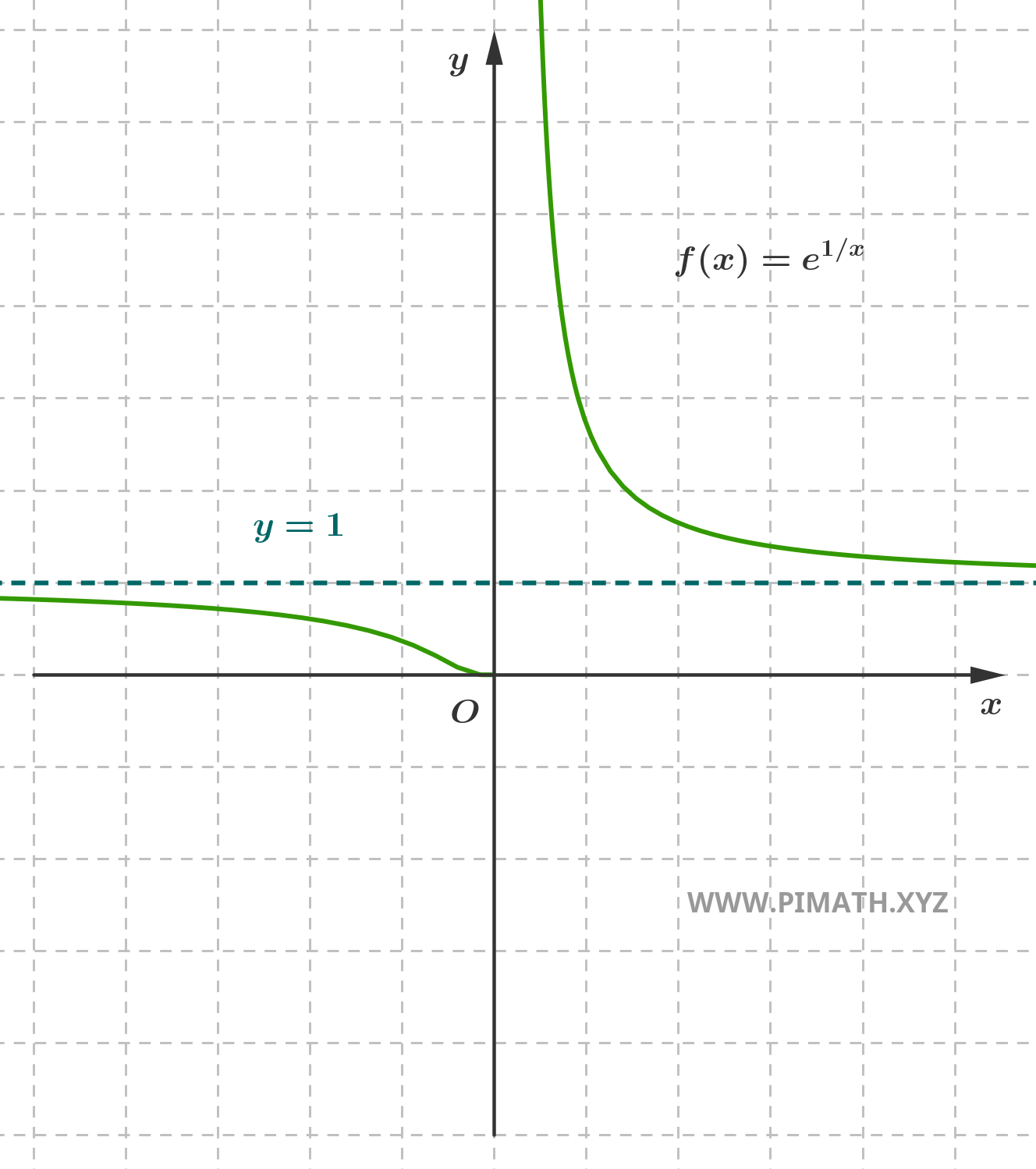 Graph of the Function