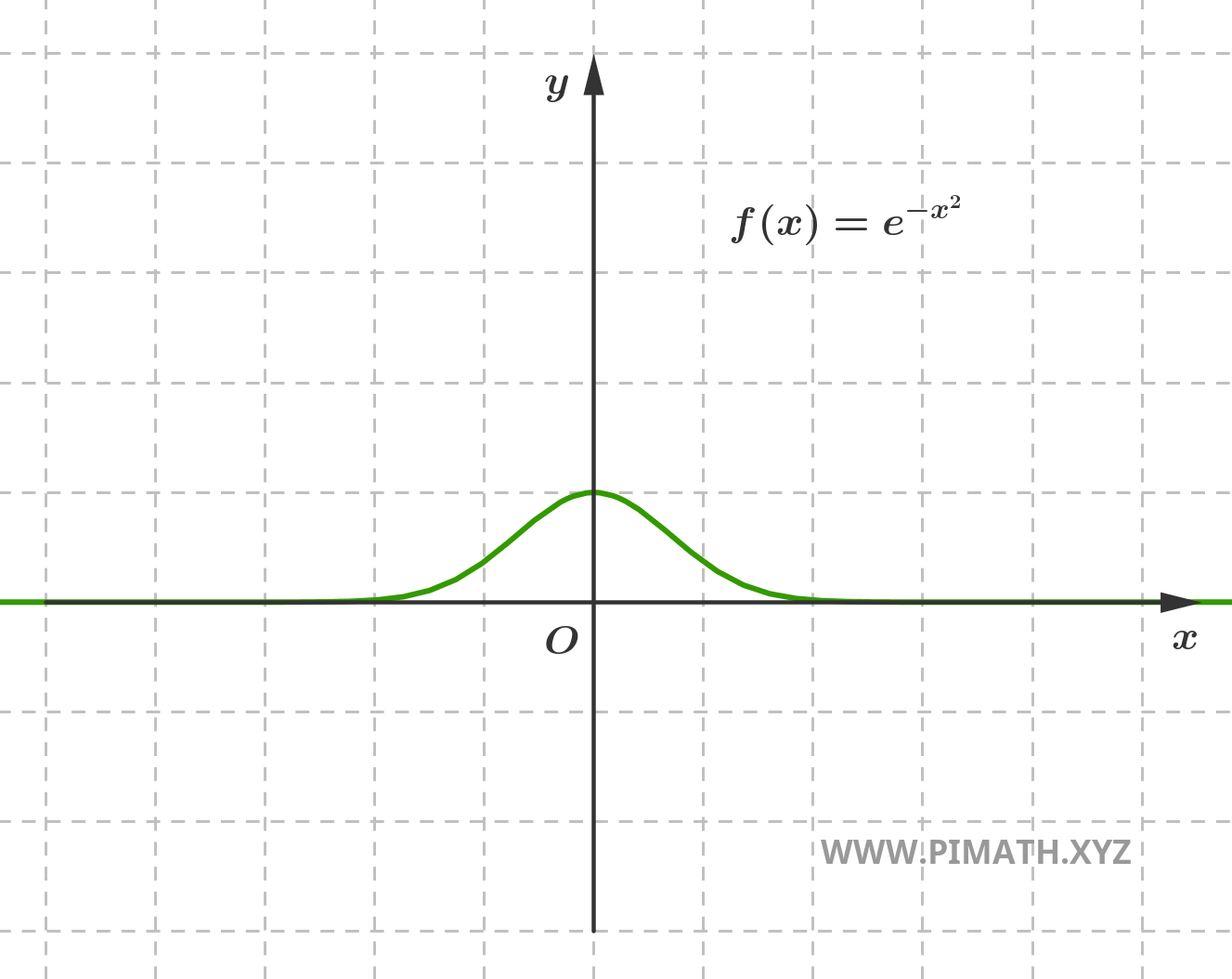 Graph of the Function
