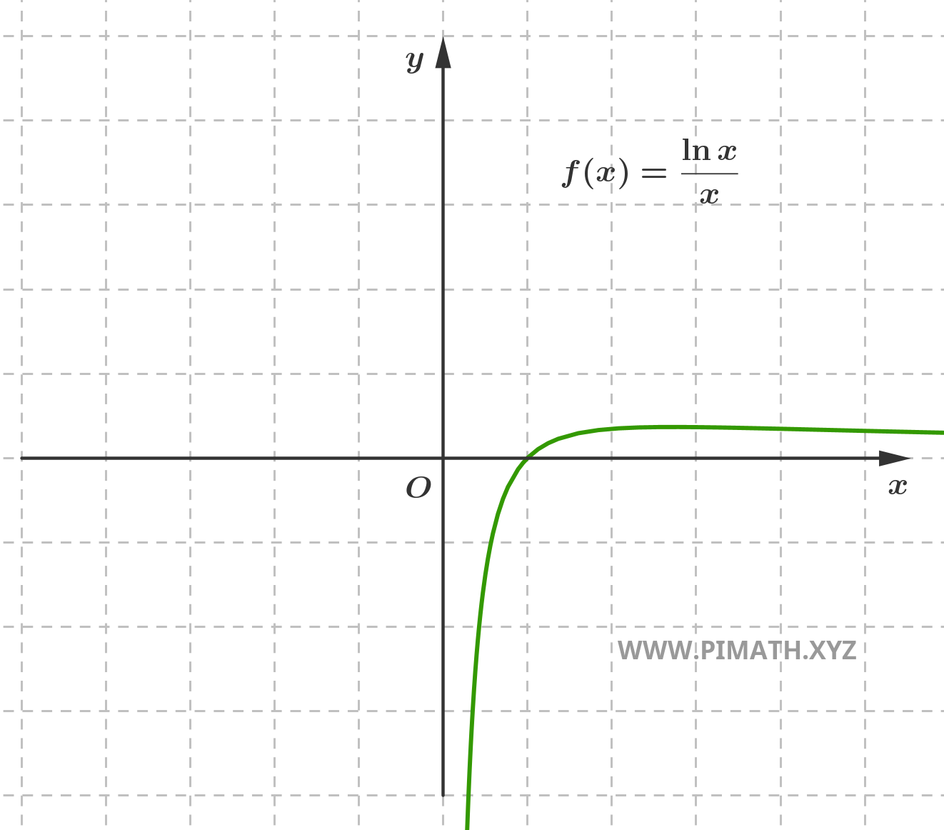 Graph of the Function