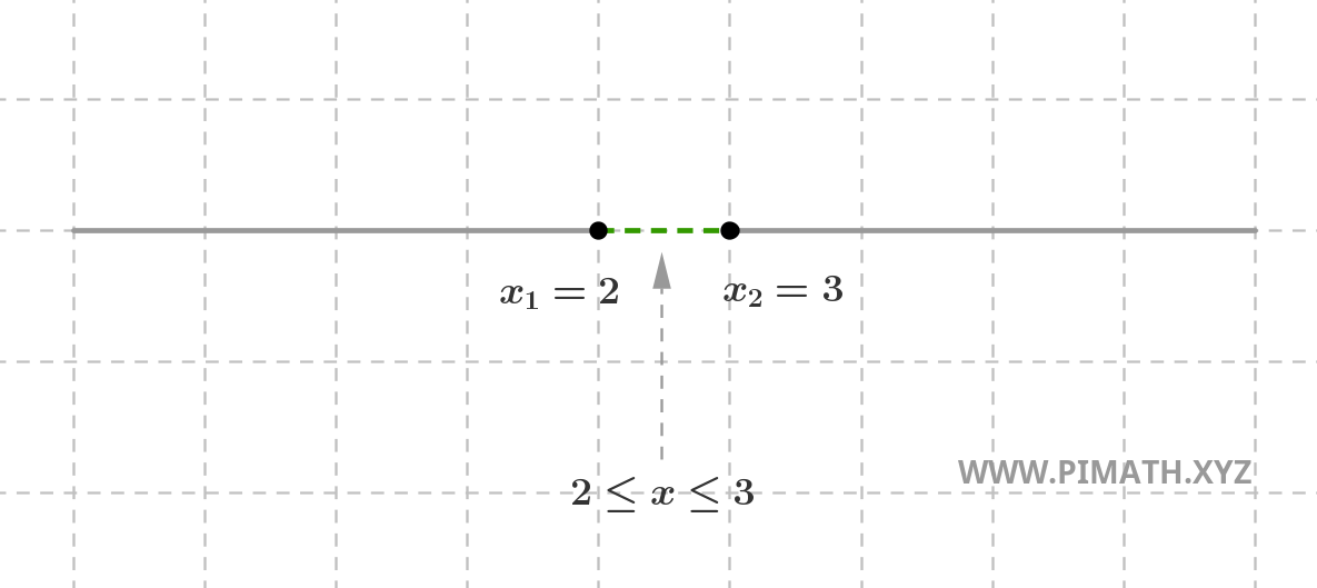 Graphical Representation of Solutions of a Second-Degree Equation