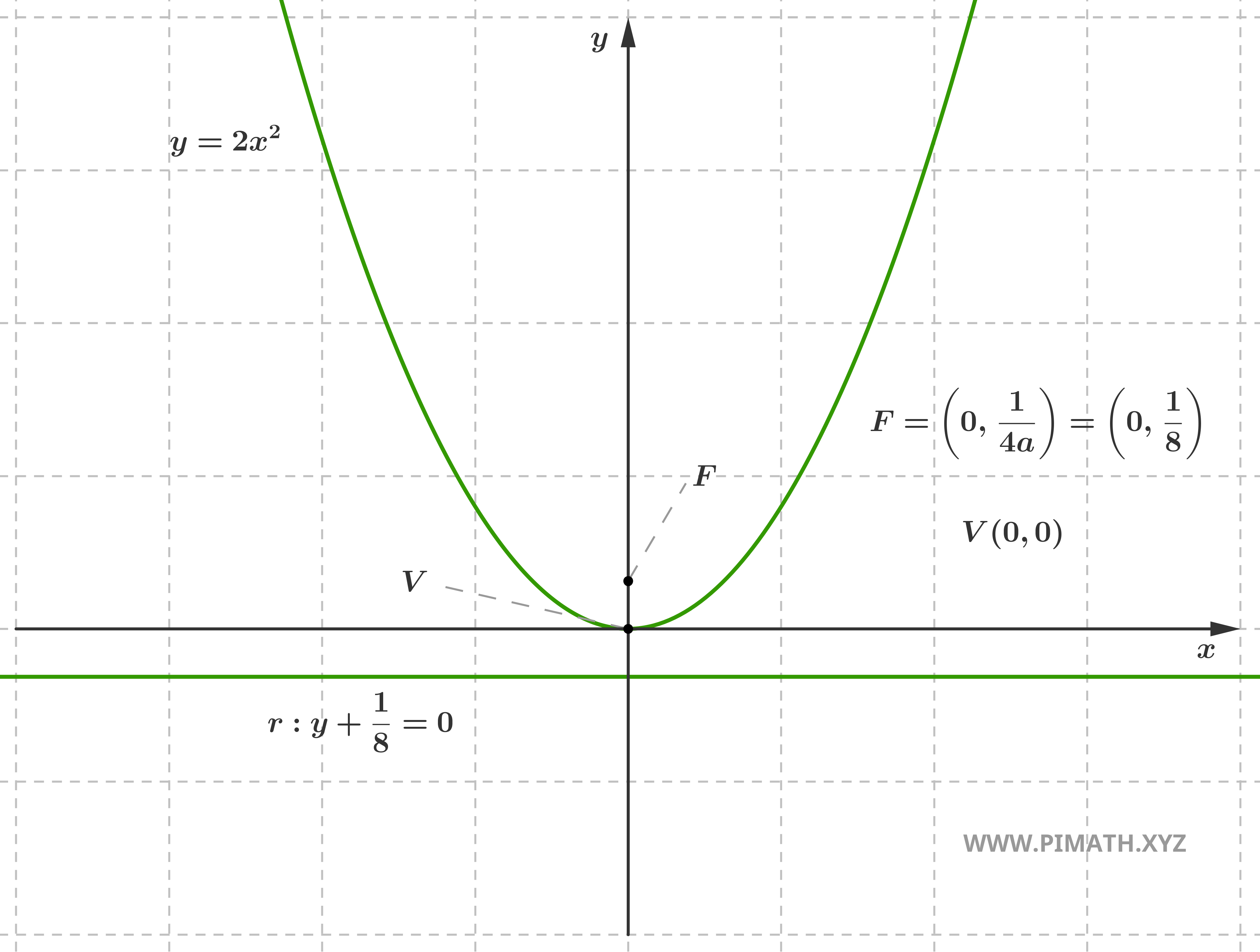 Graph of the Parabola Equation: y = 2x^2