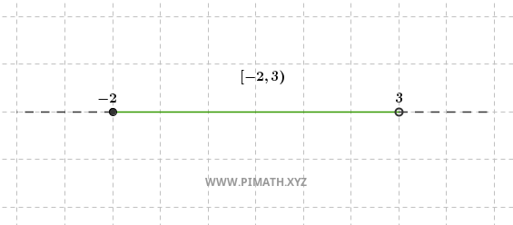 Interval: example of graphical representation
