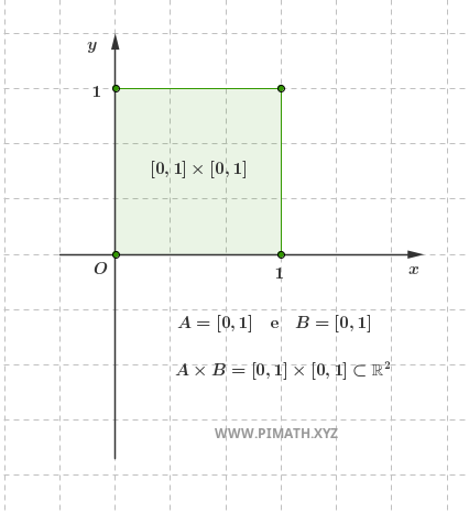 Cartesian Product