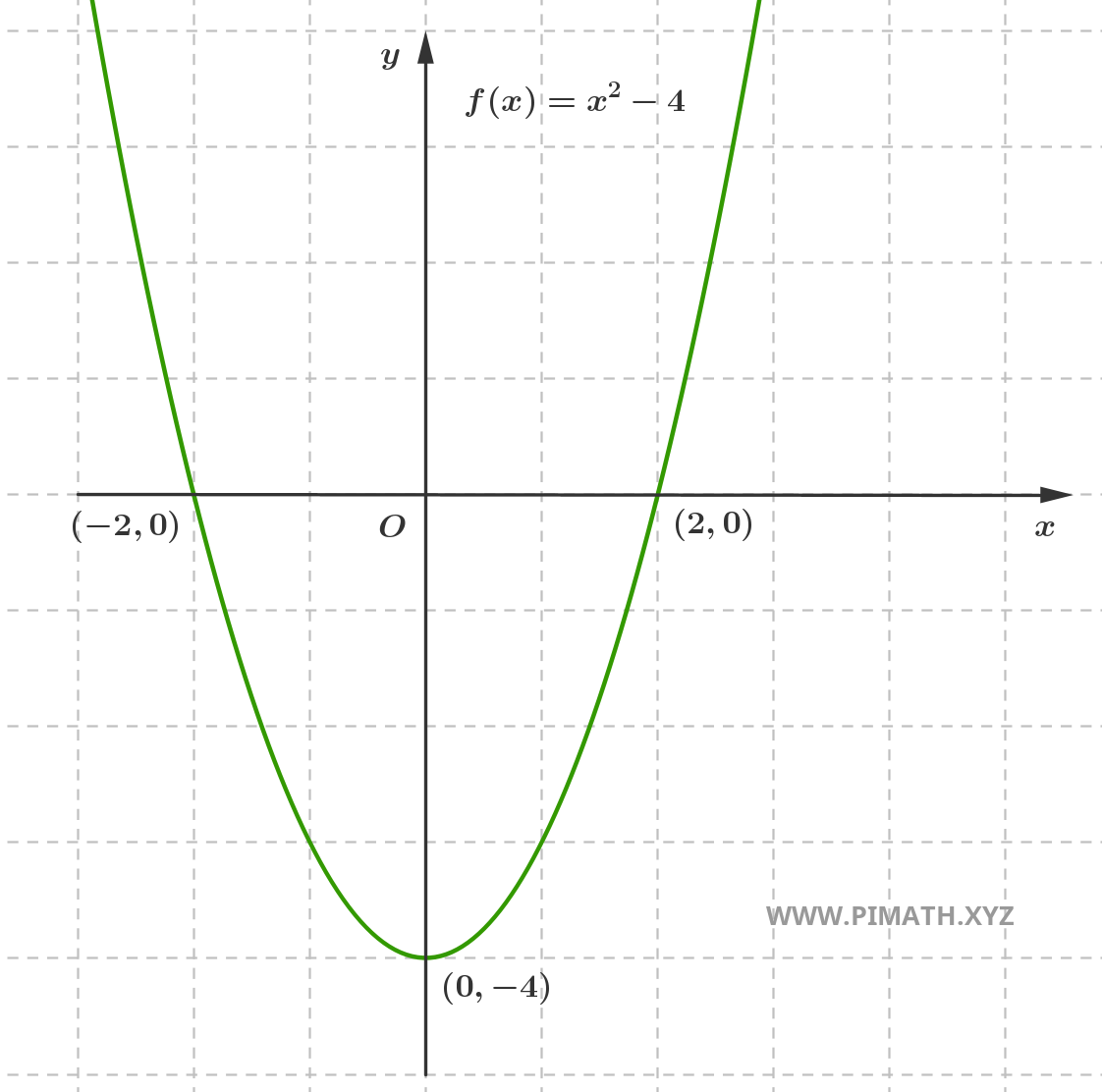 Graph of the Function