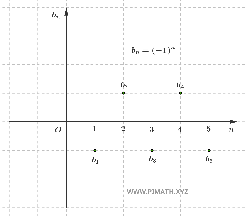 Sequence b_n=(-1)^n