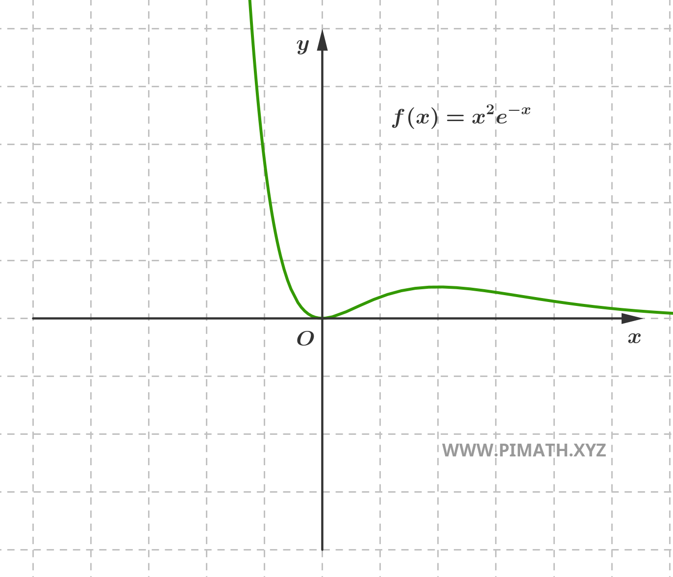 Graph of the Function