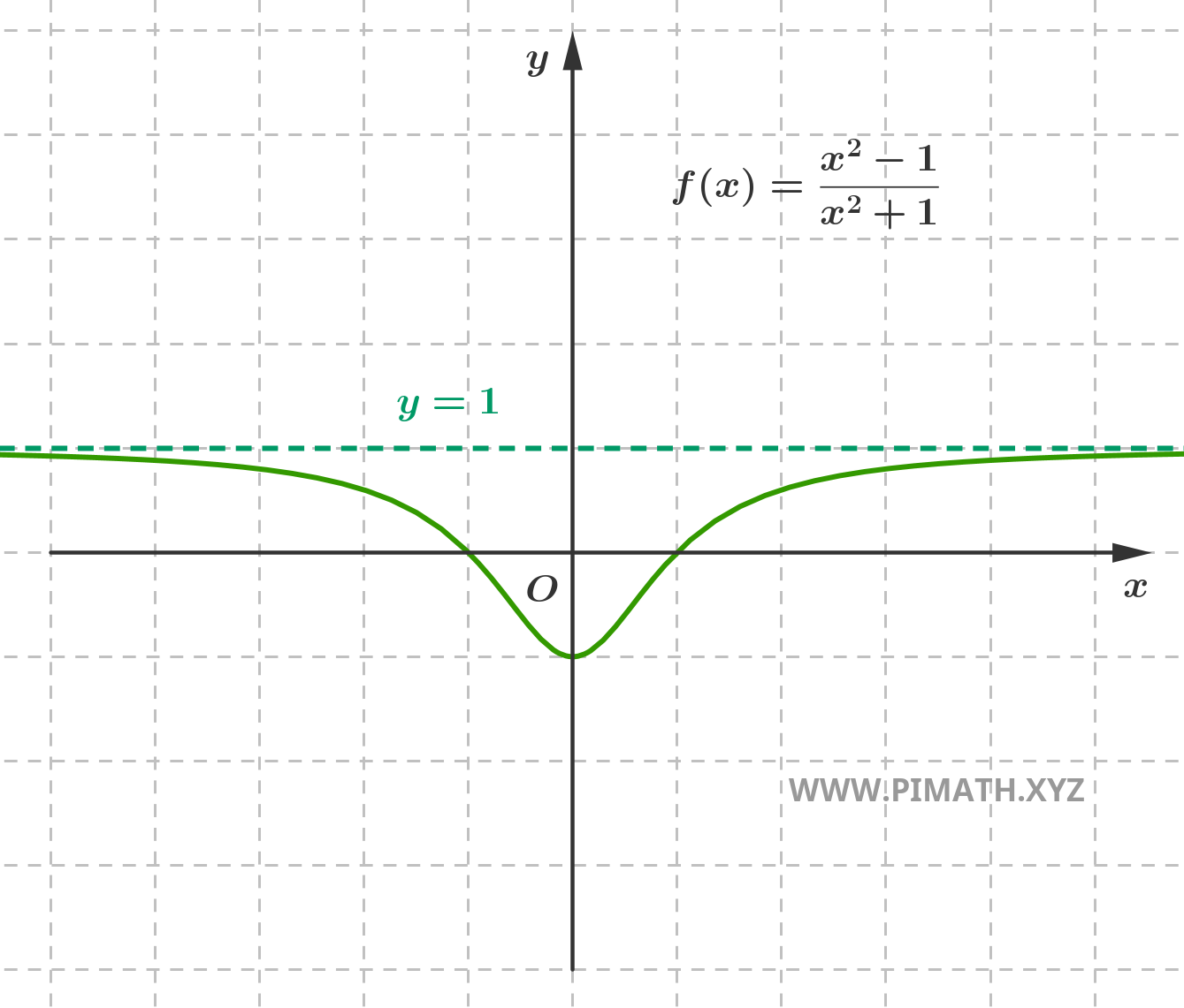 Graph of the Function