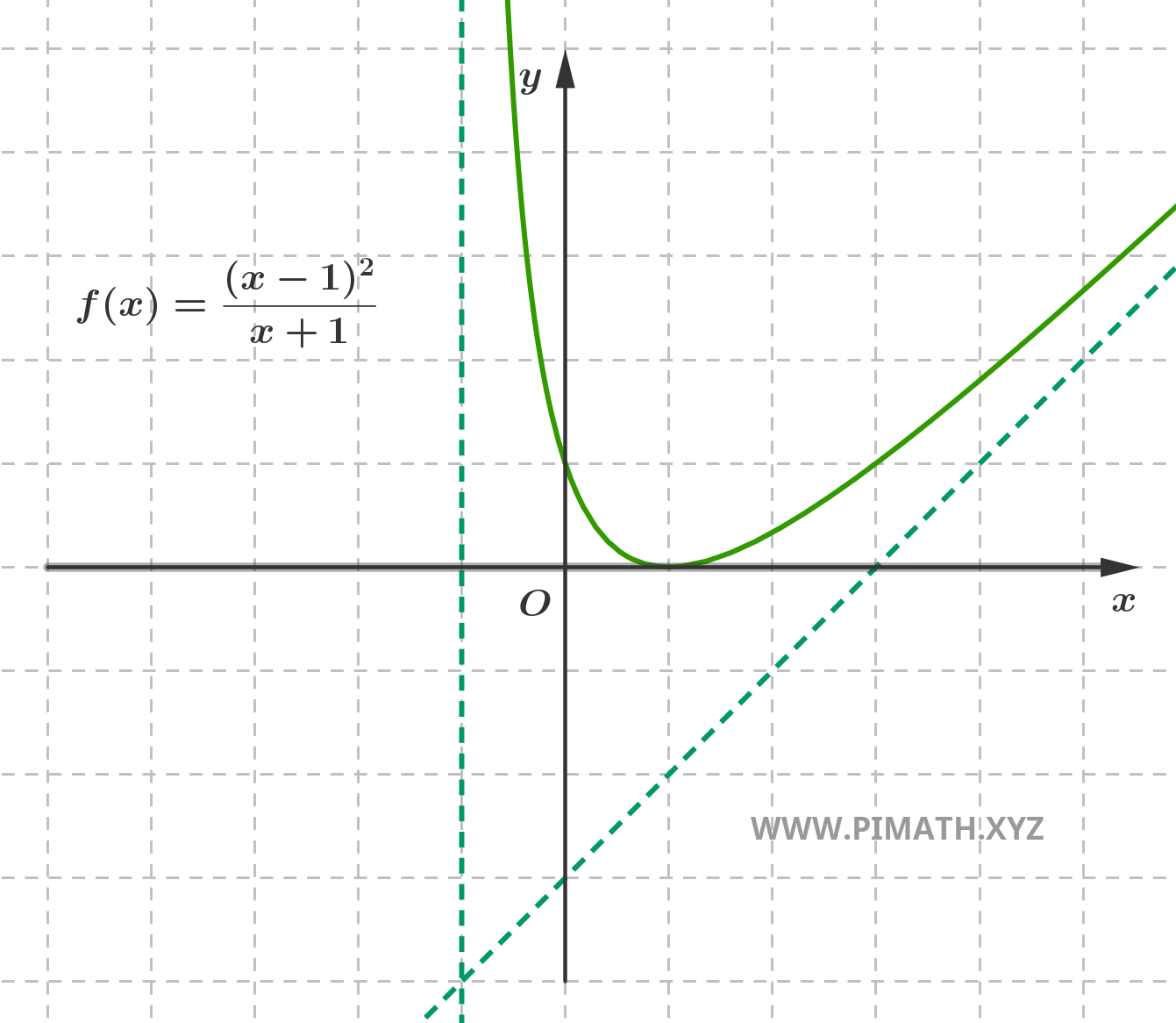 Graph of the Function
