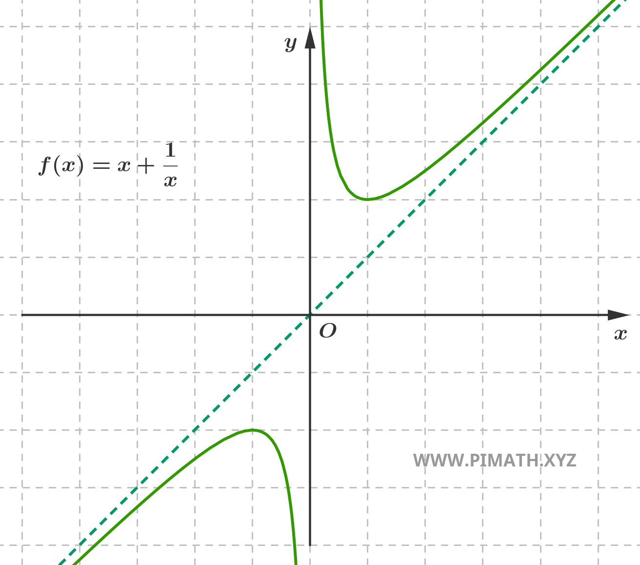 Graph of the Function
