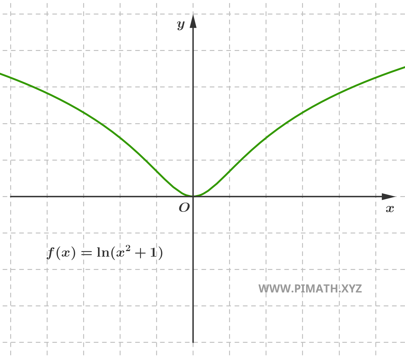 Graph of the Function