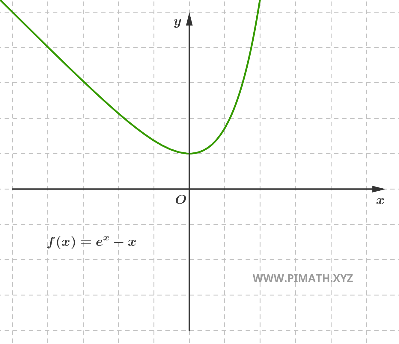 Graph of the Function