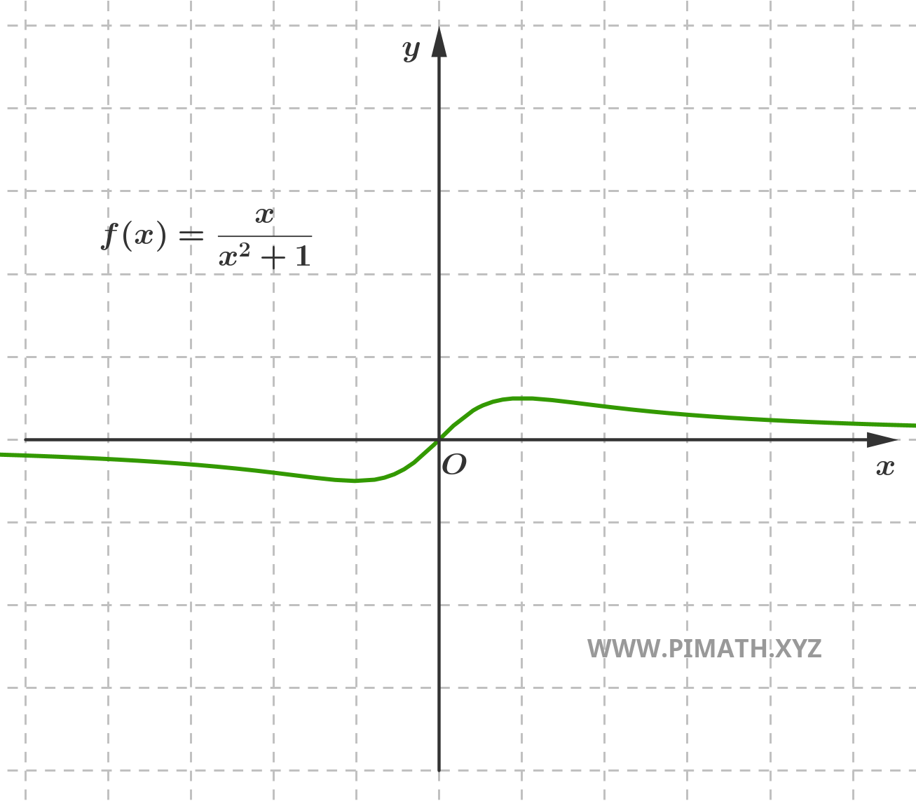 Graph of the Function