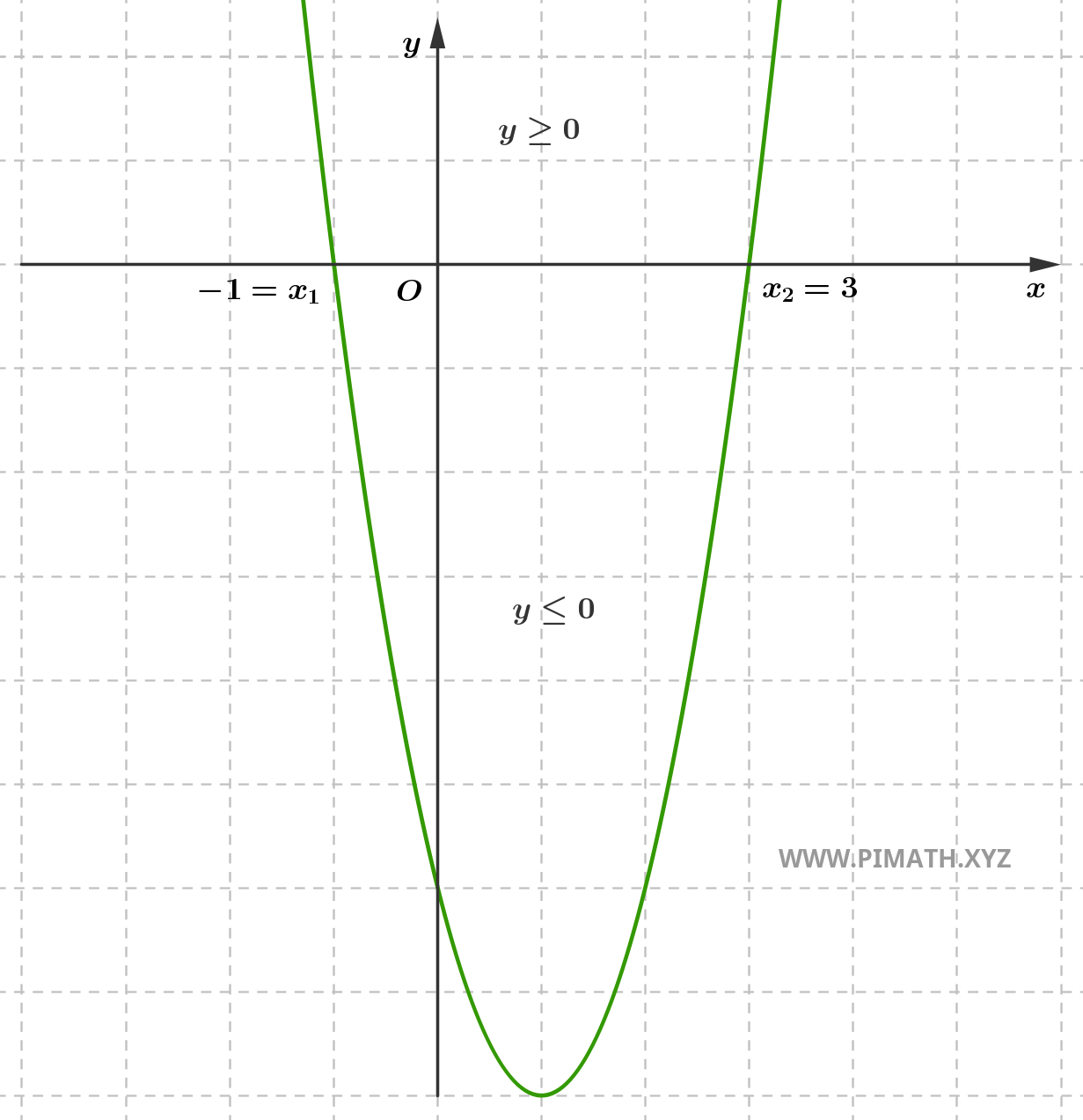 Solutions of a Second-Degree Inequality