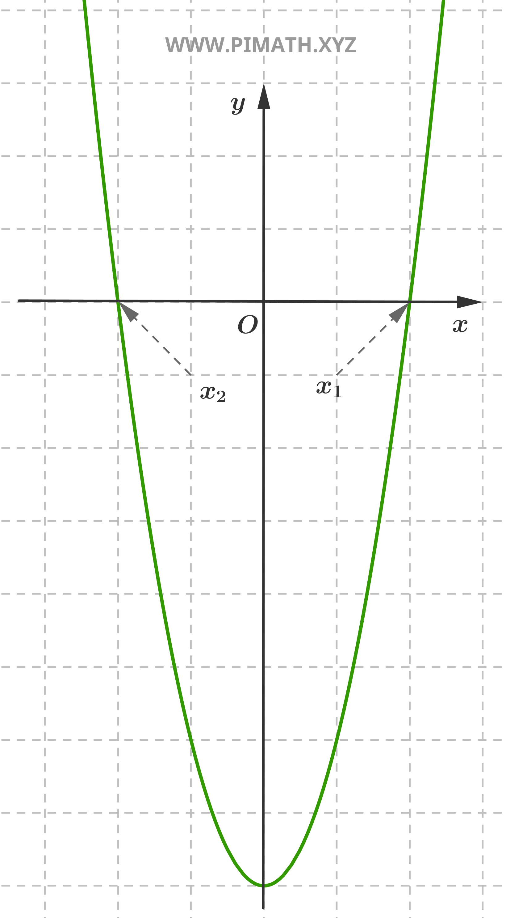 Soluzioni Grafiche di una Equazione di Secondo Grado