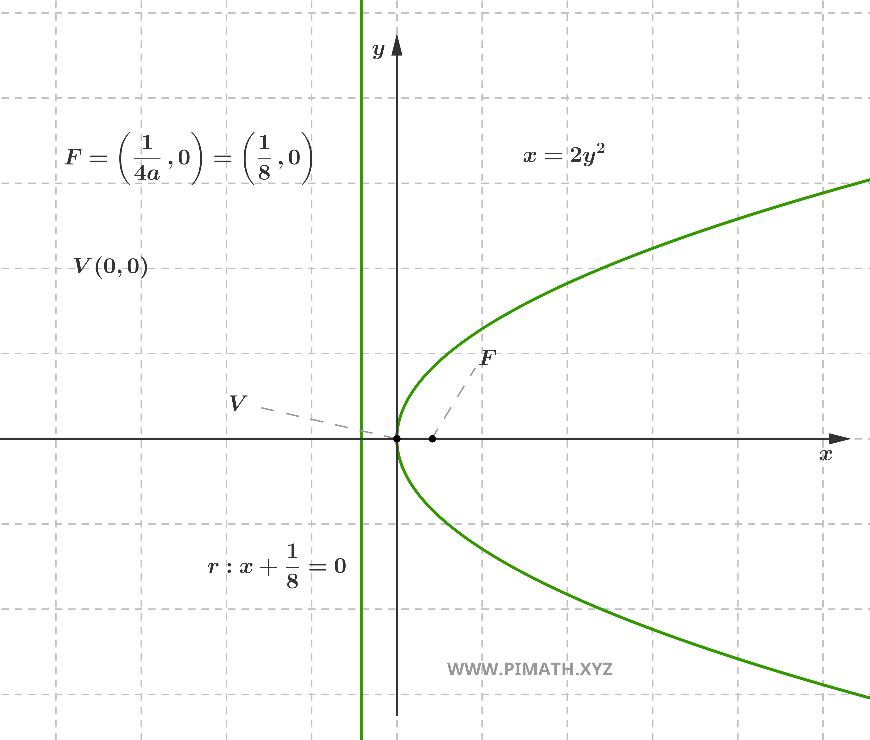 Graph of a Right-Opening Parabola