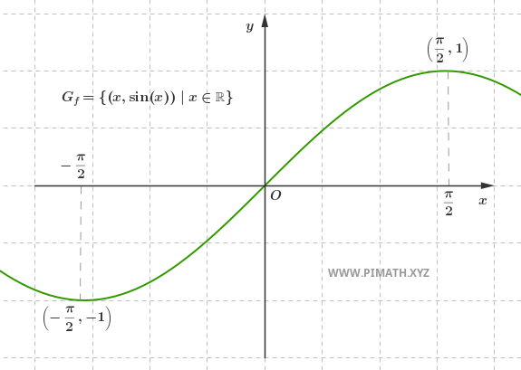 Sine Function - Cartesian Product