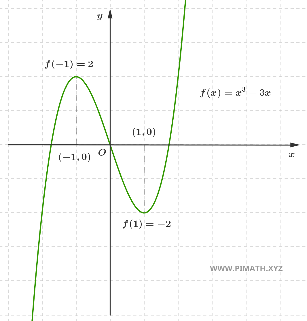 Graph of the Function