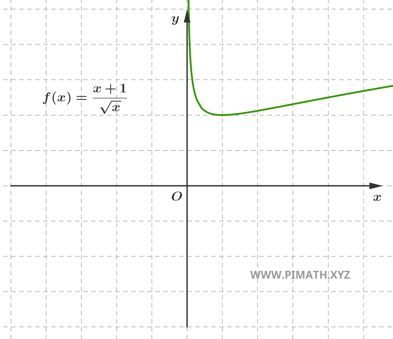 Graph of the Function