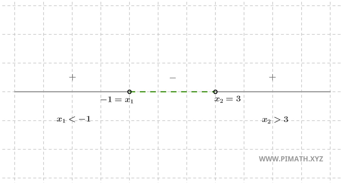 Graphical Representation of the Solution of a Second-Degree Inequality