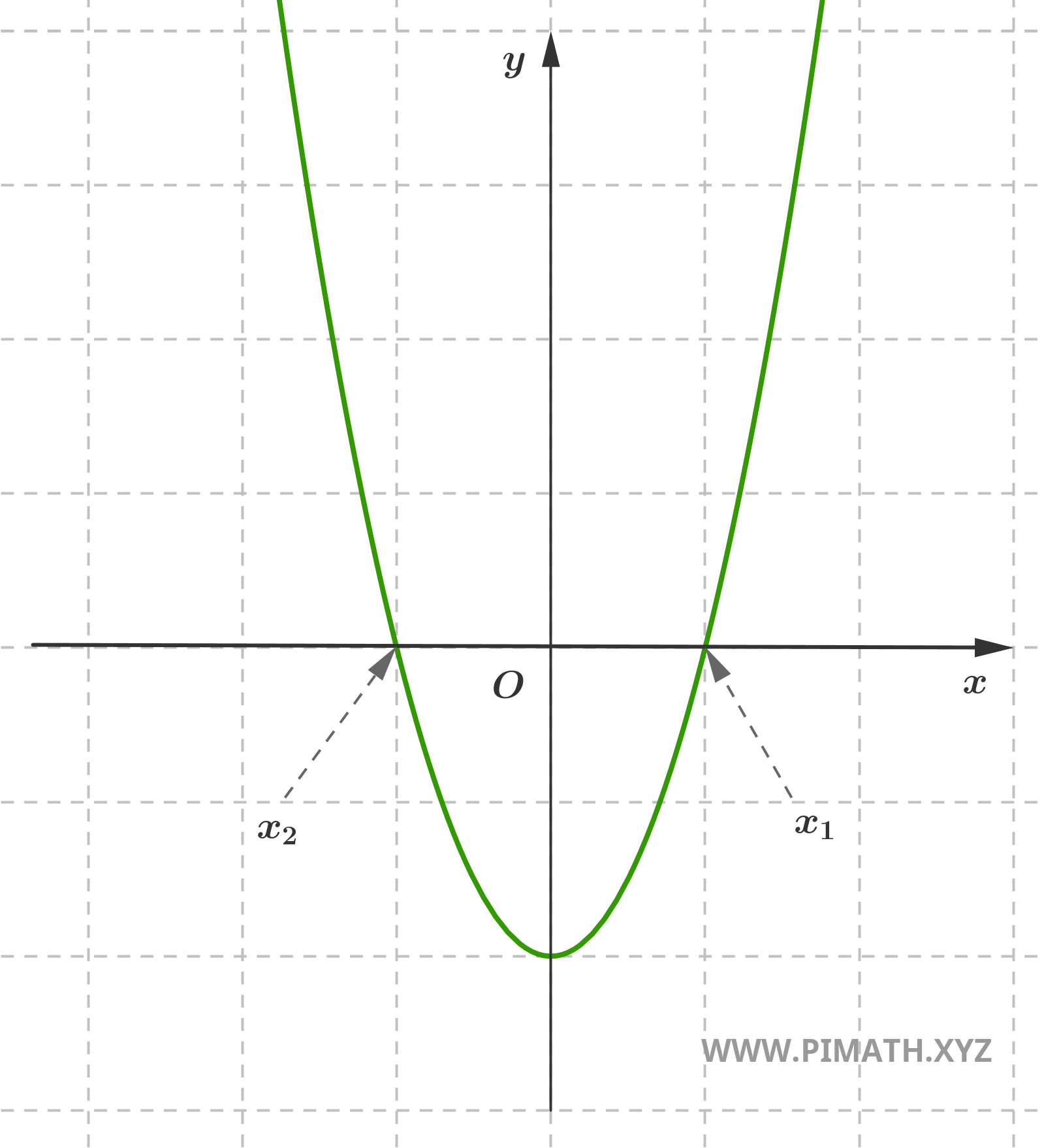 Soluzioni Grafiche di una Equazione di Secondo Grado