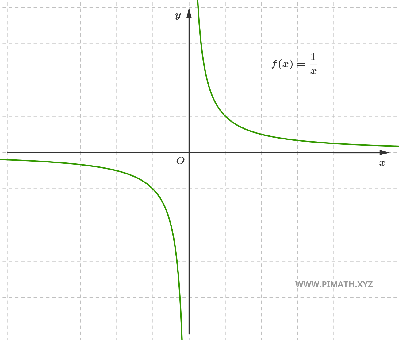 Graph of the Function