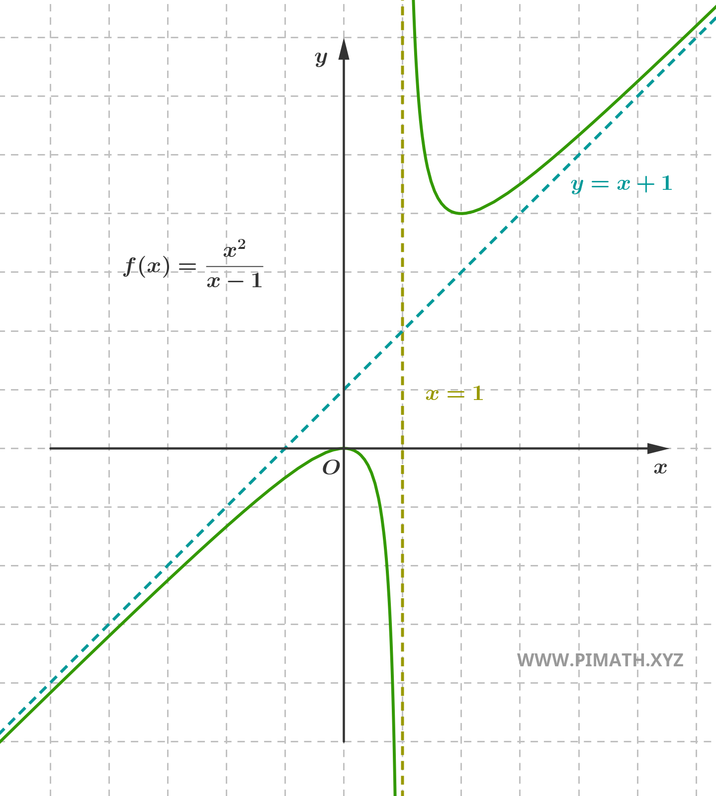 Graph of the Function