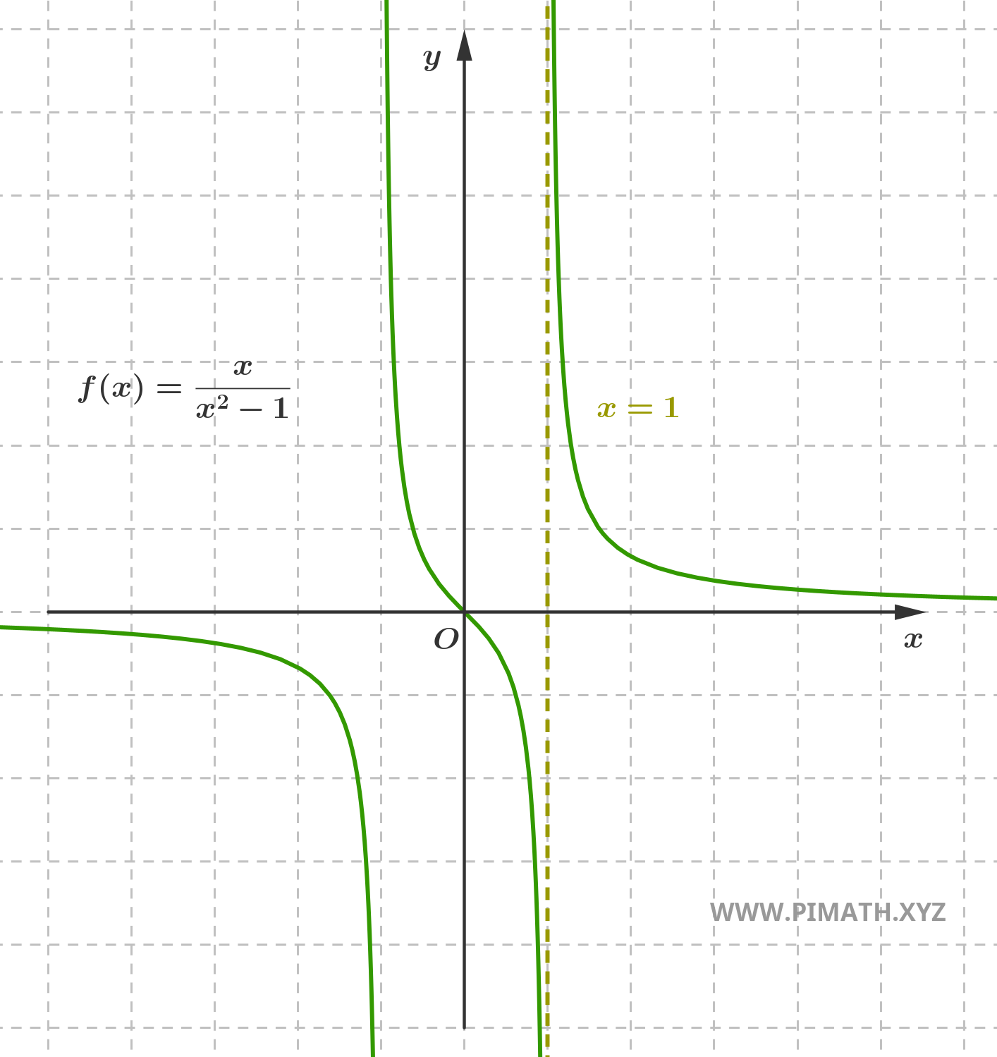 Graph of the Function