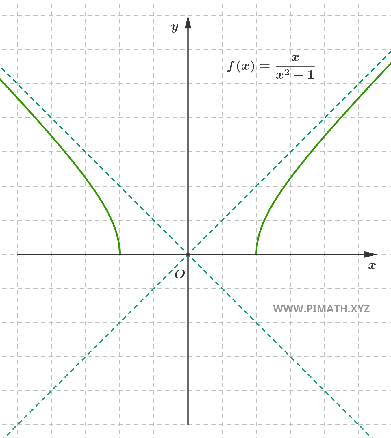 Graph of the Function