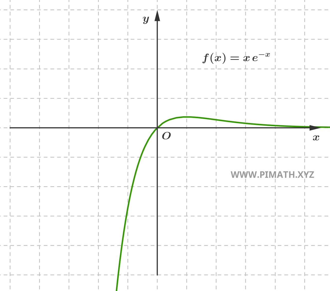 Graph of the Function