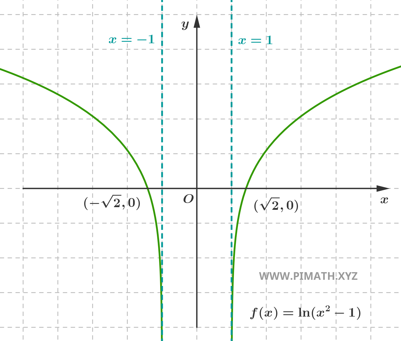 Graph of the Function