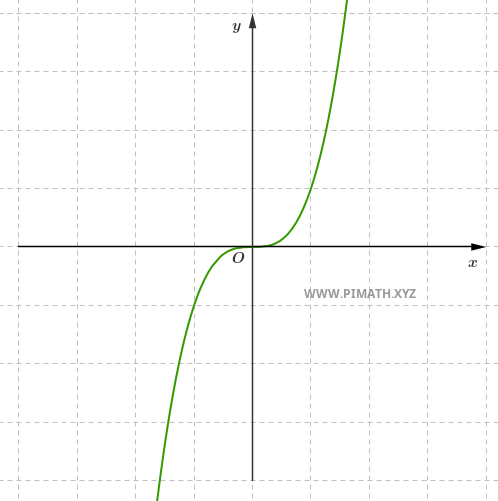 Example of a Cubic Function