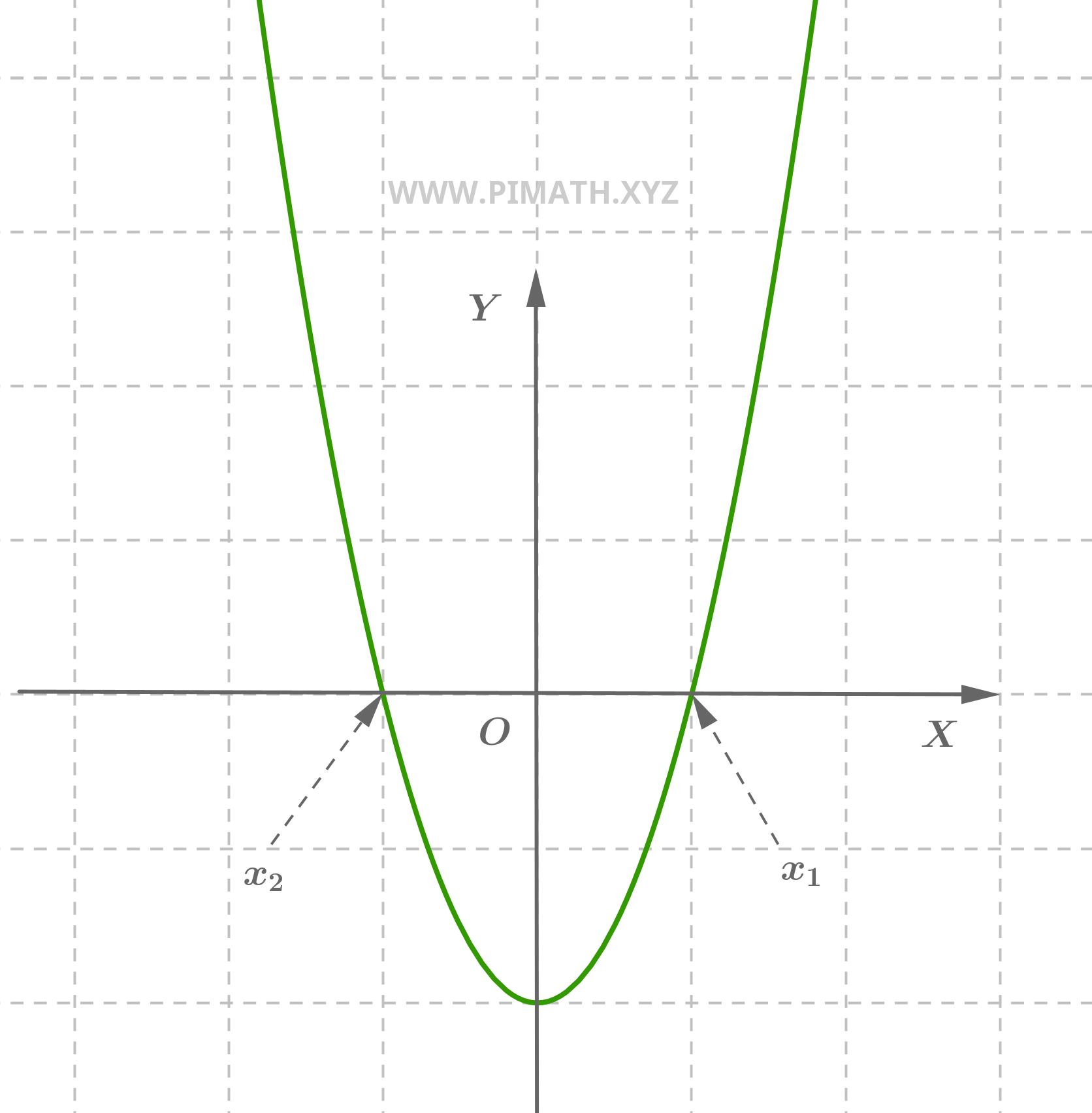 Soluzioni Equazione Secondo Grado