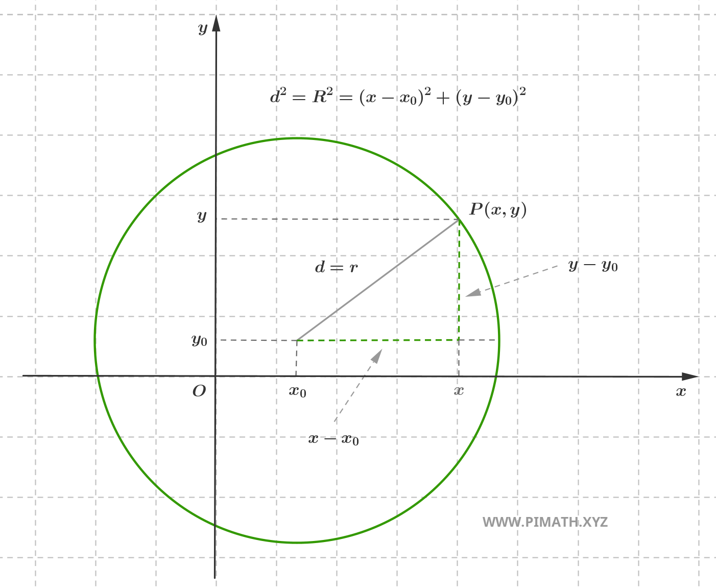 Equation of the Circle