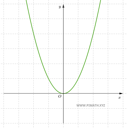 Example of a Parabola